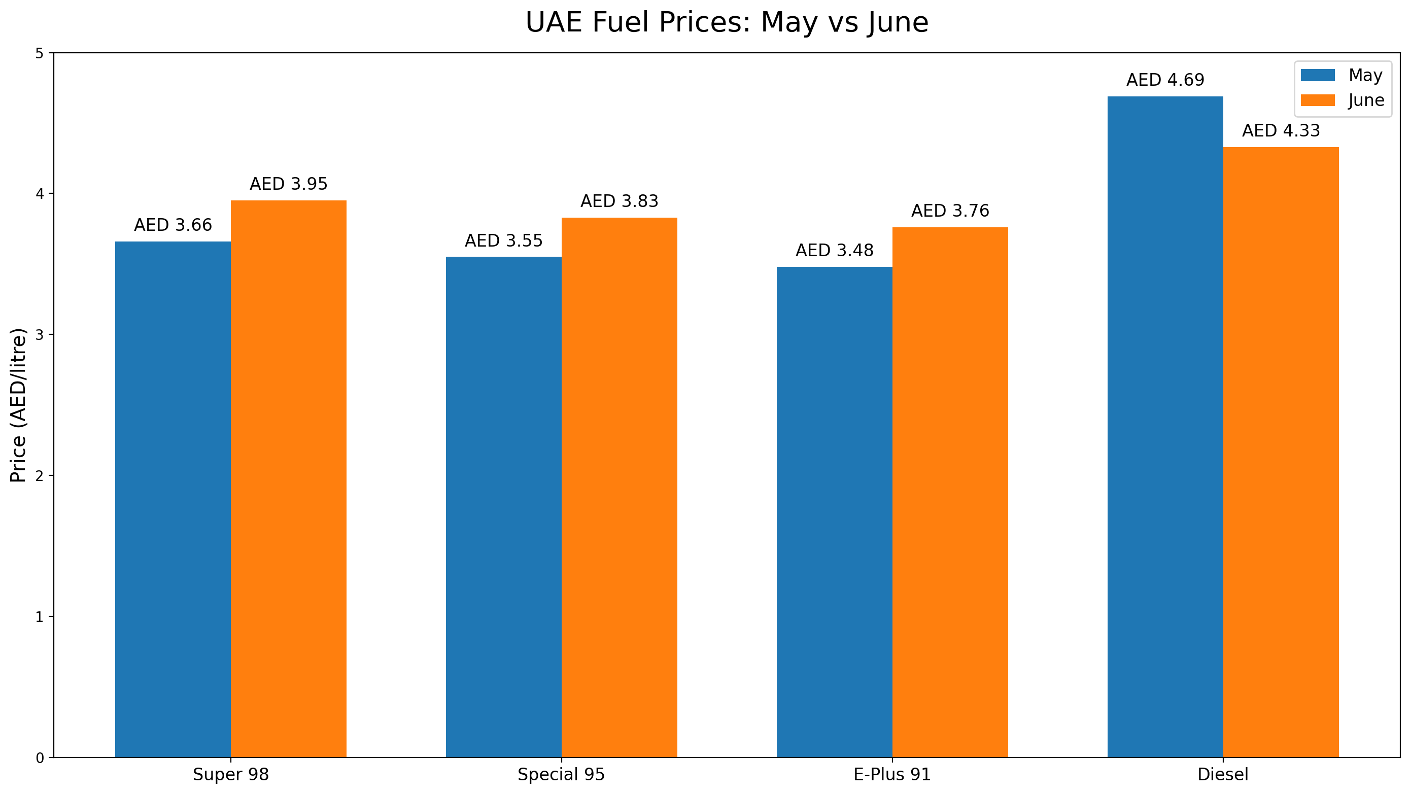 UAE fuel prices for June 2026: Petrol rises, diesel drops — article image